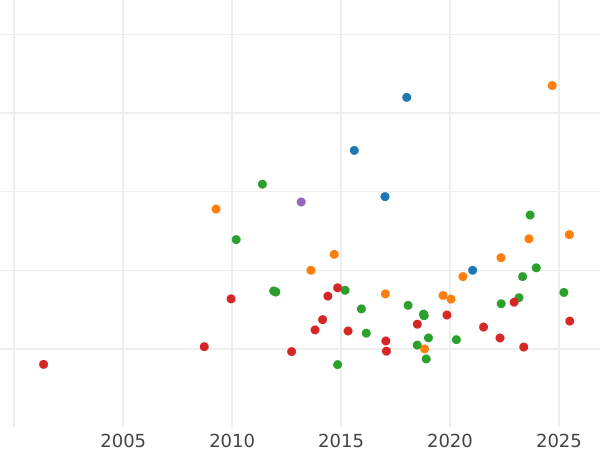 Auction sales chart 8 Escudos 1754 Mo MF - Gold Coin Value - Mexico, Ferdinand VI