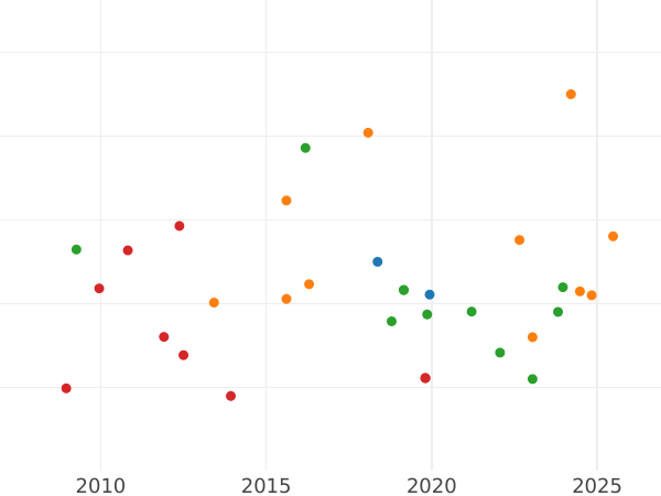 Auction sales chart 8 Escudos 1755 Mo MM - Gold Coin Value - Mexico, Ferdinand VI
