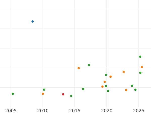 Auction sales chart 8 Escudos 1758 Mo MM - Gold Coin Value - Mexico, Ferdinand VI