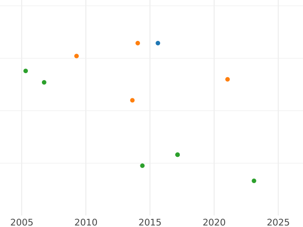 Auction sales chart 1 Escudo 1760 Mo MM - Gold Coin Value - Mexico, Charles III