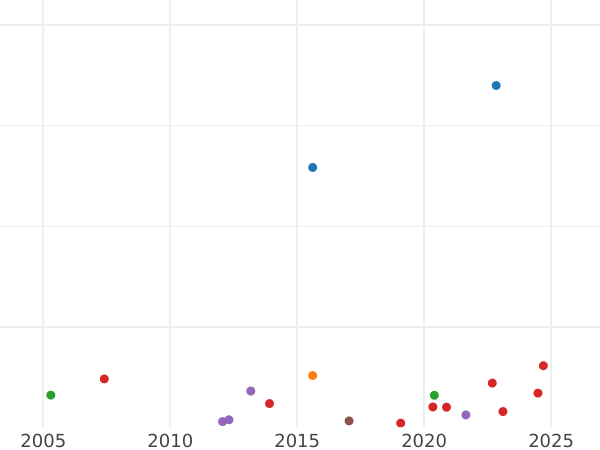 Auktionsverkaufs-Diagramm 1 Escudo 1761 Mo MM - Goldmünze Wert - Mexiko, Karl III