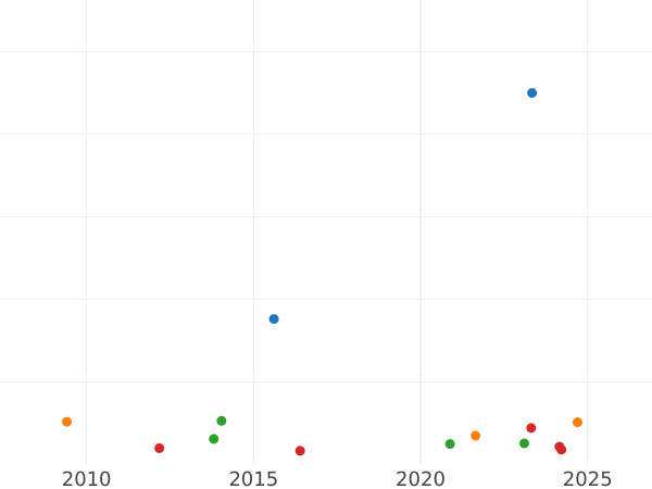 График аукционных продаж 1 эскудо 1762 года Mo MM - цена золотой монеты - Мексика, Карл III