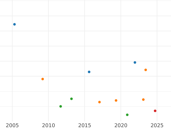 Auction sales chart 1 Escudo 1763 Mo MM - Gold Coin Value - Mexico, Charles III