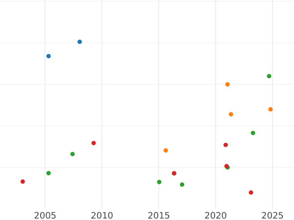 Wykres sprzedaży aukcyjnej 1 escudo 1765 Mo MF - cena złotej monety - Meksyk, Karol III