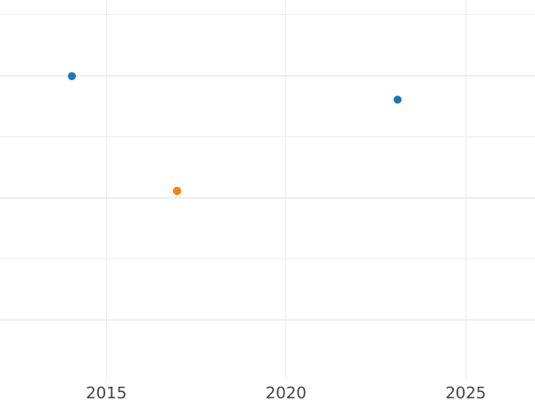 График аукционных продаж 1 эскудо 1767 года Mo MF - цена золотой монеты - Мексика, Карл III