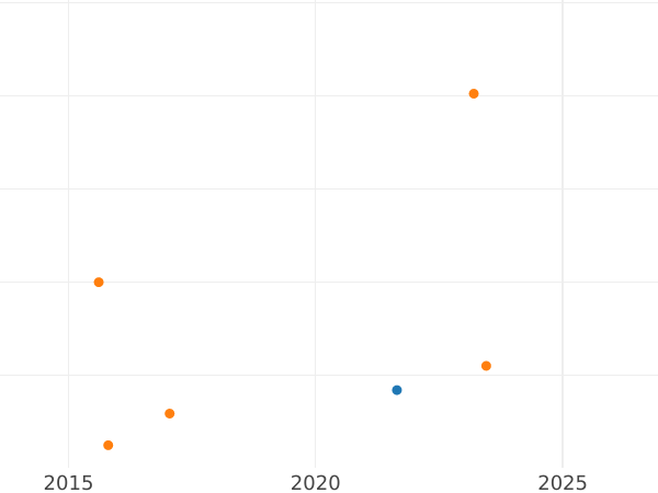 Auction sales chart 1 Escudo 1768 Mo MF - Gold Coin Value - Mexico, Charles III