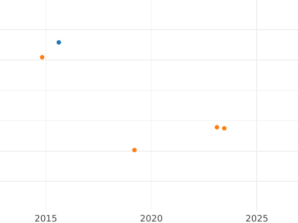 Gráfico de ventas en subastas 1 escudo 1769 Mo MF - valor de la moneda de oro - México, Carlos III