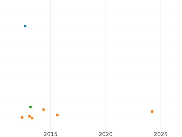 Auction sales chart 1 Escudo 1770 Mo MF - Gold Coin Value - Mexico, Charles III