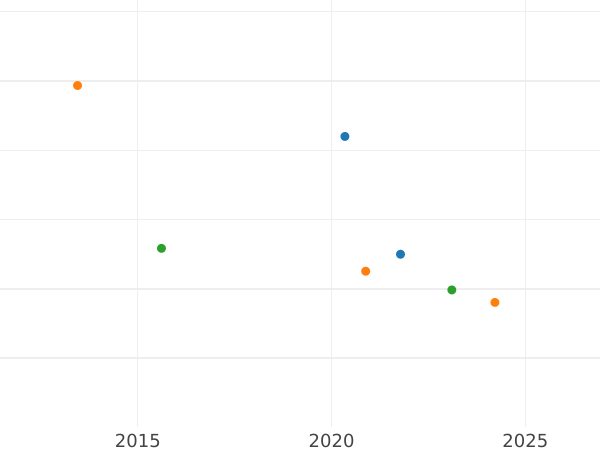 Auction sales chart 1 Escudo 1771 Mo MF - Gold Coin Value - Mexico, Charles III