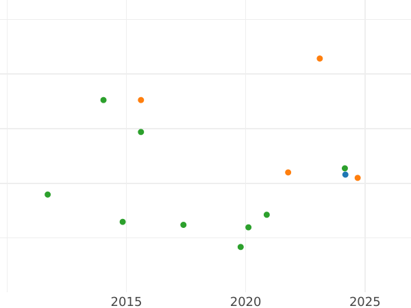 Gráfico de ventas en subastas 1 escudo 1772 Mo MF - valor de la moneda de oro - México, Carlos III
