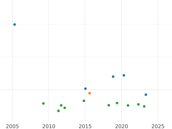 Auction sales chart 1 Escudo 1773 Mo FM - Gold Coin Value - Mexico, Charles III