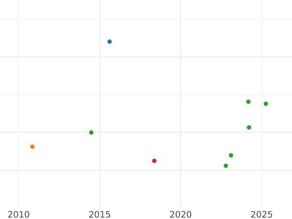 Auction sales chart 1 Escudo 1774 Mo FM - Gold Coin Value - Mexico, Charles III