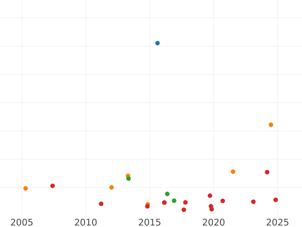 Wykres sprzedaży aukcyjnej 1 escudo 1775 Mo FM - cena złotej monety - Meksyk, Karol III