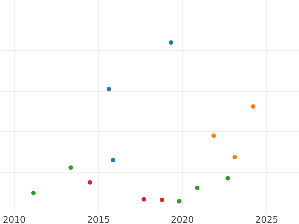 Auction sales chart 1 Escudo 1776 Mo FM - Gold Coin Value - Mexico, Charles III