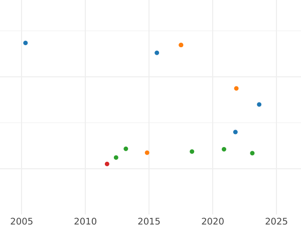 Auction sales chart 1 Escudo 1779 Mo FF - Gold Coin Value - Mexico, Charles III