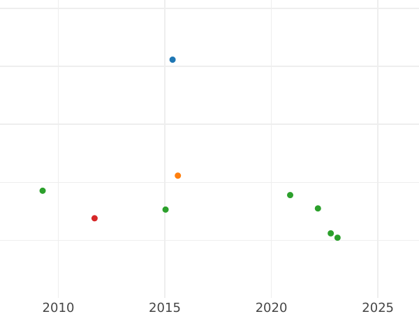 Auction sales chart 1 Escudo 1780 Mo FF - Gold Coin Value - Mexico, Charles III