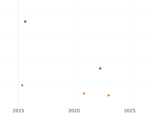 Auction sales chart 1 Escudo 1782 Mo FF - Gold Coin Value - Mexico, Charles III