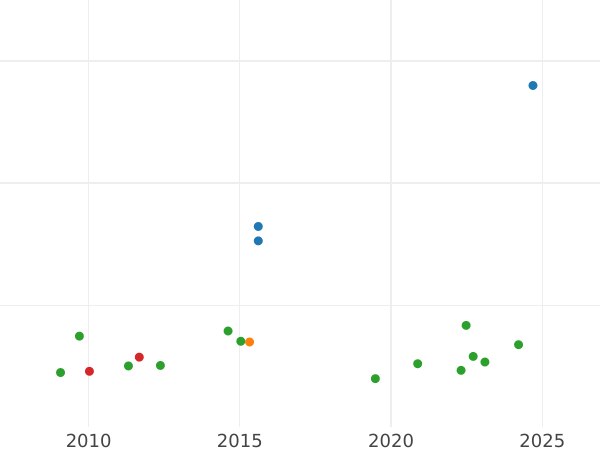 Auktionsverkaufs-Diagramm 1 Escudo 1783 Mo FF - Goldmünze Wert - Mexiko, Karl III