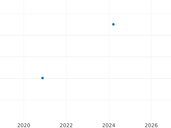 График аукционных продаж 1 эскудо 1784 года Mo FM - цена золотой монеты - Мексика, Карл III