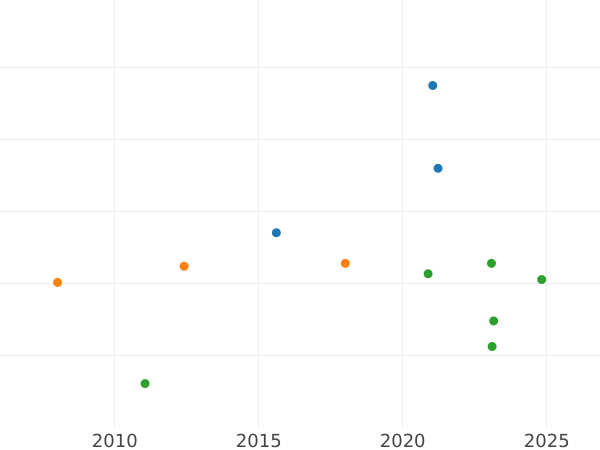 Auktionsverkaufs-Diagramm 1 Escudo 1785 Mo FM - Goldmünze Wert - Mexiko, Karl III