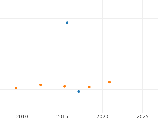 Auction sales chart 1 Escudo 1786 Mo FM - Gold Coin Value - Mexico, Charles III