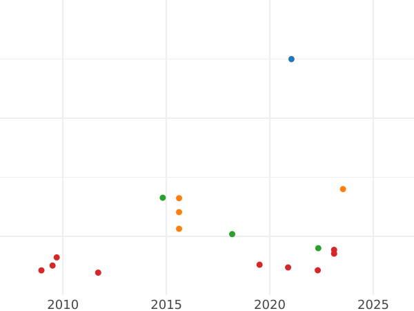 Wykres sprzedaży aukcyjnej 1 escudo 1788 Mo FM - cena złotej monety - Meksyk, Karol III