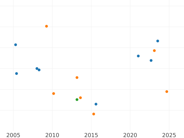 График аукционных продаж 2 эскудо 1760 года Mo MM - цена золотой монеты - Мексика, Карл III