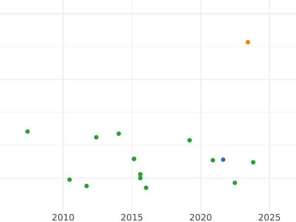 Auction sales chart 2 Escudos 1761 Mo MM - Gold Coin Value - Mexico, Charles III