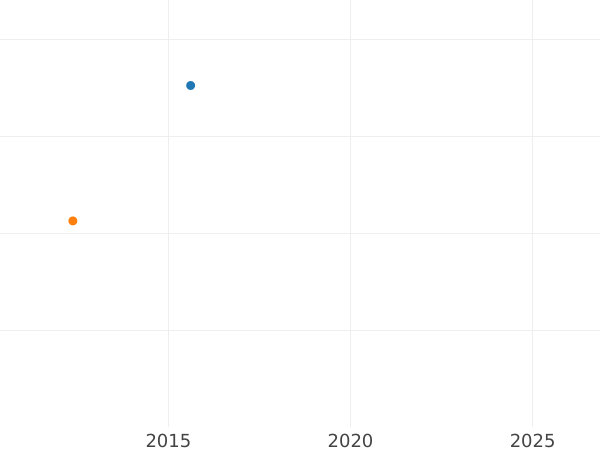 Auction sales chart 2 Escudos 1762 Mo MF - Gold Coin Value - Mexico, Charles III