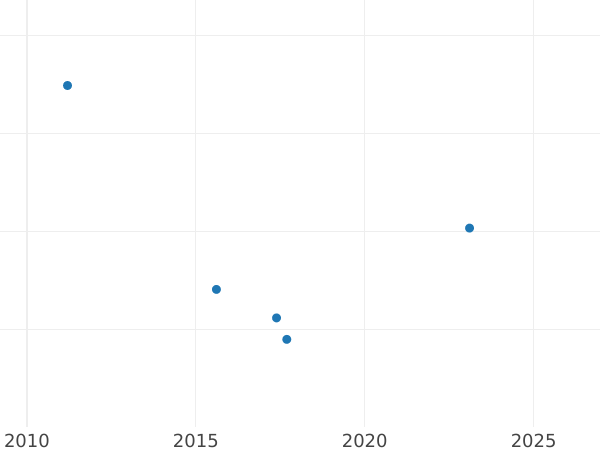 Auction sales chart 2 Escudos 1763 Mo MF - Gold Coin Value - Mexico, Charles III