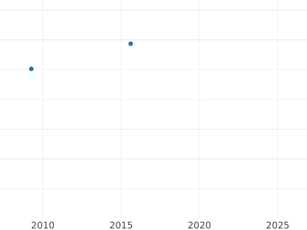 Auction sales chart 2 Escudos 1765 Mo MF - Gold Coin Value - Mexico, Charles III