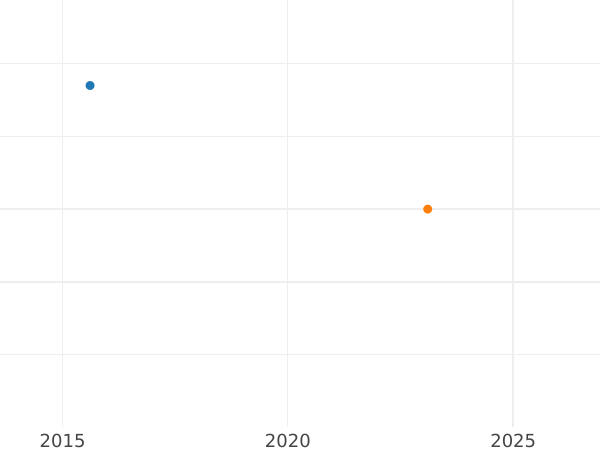 Auction sales chart 2 Escudos 1766 Mo MF - Gold Coin Value - Mexico, Charles III