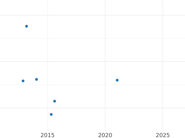 Auction sales chart 2 Escudos 1769 Mo MF - Gold Coin Value - Mexico, Charles III