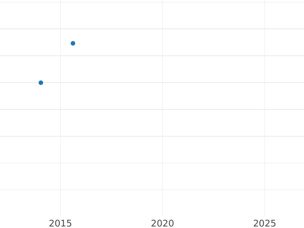 Auction sales chart 2 Escudos 1770 Mo MF - Gold Coin Value - Mexico, Charles III