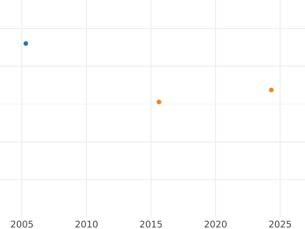 Auction sales chart 2 Escudos 1771 Mo MF - Gold Coin Value - Mexico, Charles III