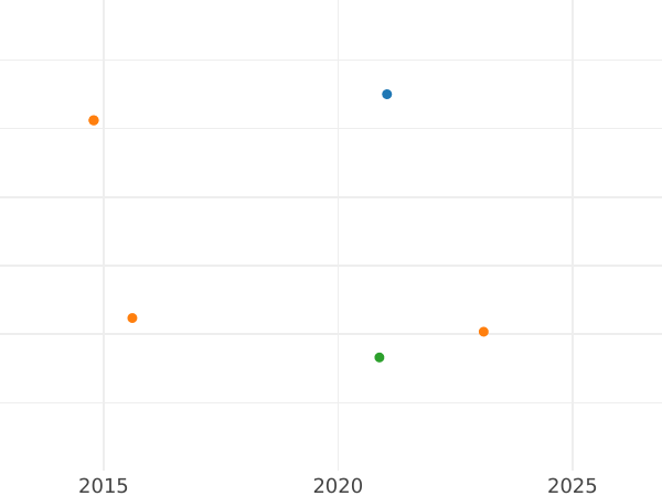 Auction sales chart 2 Escudos 1772 Mo FM - Gold Coin Value - Mexico, Charles III