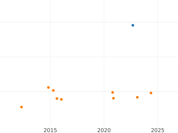 Auction sales chart 2 Escudos 1773 Mo FM - Gold Coin Value - Mexico, Charles III