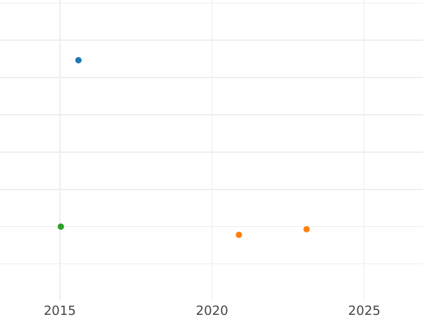 Auction sales chart 2 Escudos 1774 Mo FM - Gold Coin Value - Mexico, Charles III
