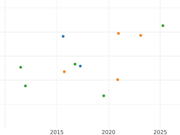 Auction sales chart 2 Escudos 1775 Mo FM - Gold Coin Value - Mexico, Charles III