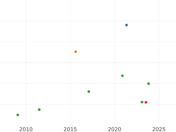 Auction sales chart 2 Escudos 1776 Mo FM - Gold Coin Value - Mexico, Charles III