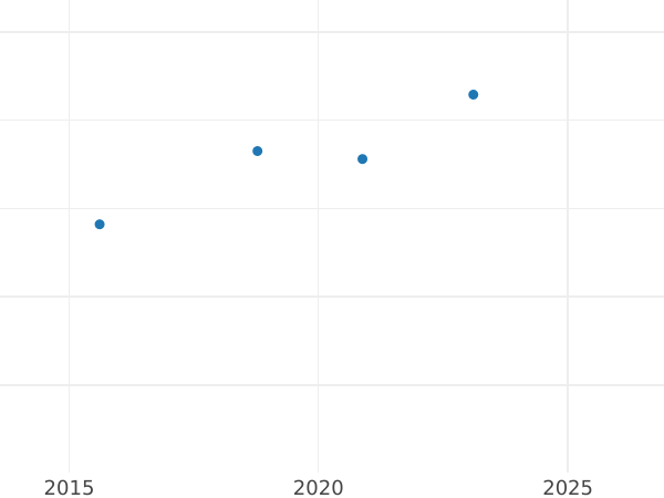 Auction sales chart 2 Escudos 1777 Mo FM - Gold Coin Value - Mexico, Charles III