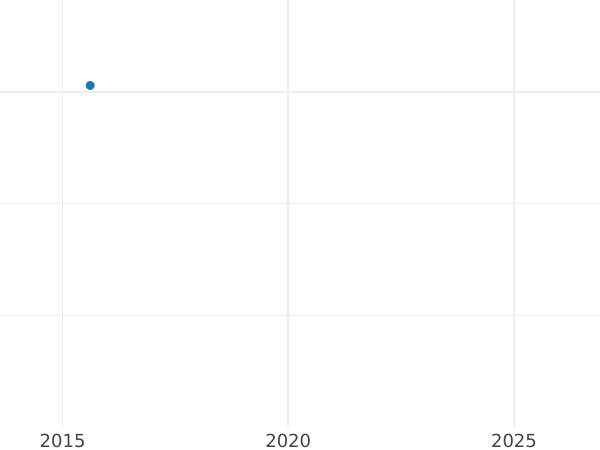 Auction sales chart 2 Escudos 1778 Mo FF - Gold Coin Value - Mexico, Charles III
