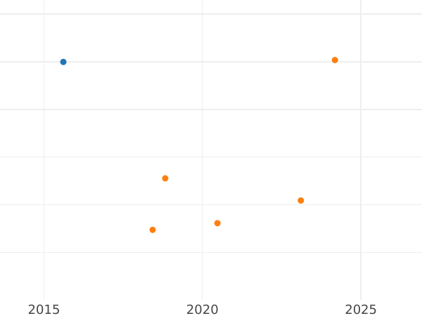Auction sales chart 2 Escudos 1779 Mo FF - Gold Coin Value - Mexico, Charles III