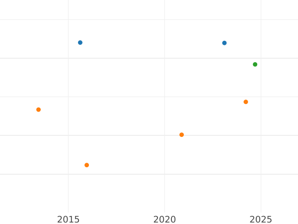 Auction sales chart 2 Escudos 1780 Mo FF - Gold Coin Value - Mexico, Charles III