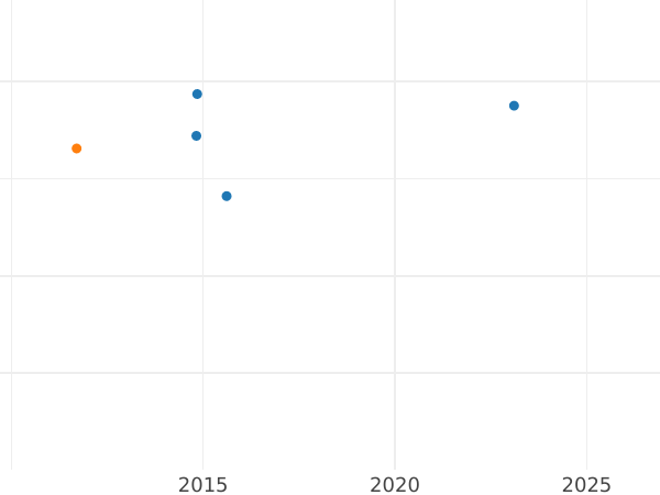 Auction sales chart 2 Escudos 1781 Mo FF - Gold Coin Value - Mexico, Charles III