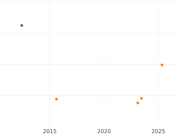 Auction sales chart 2 Escudos 1782 Mo FF - Gold Coin Value - Mexico, Charles III