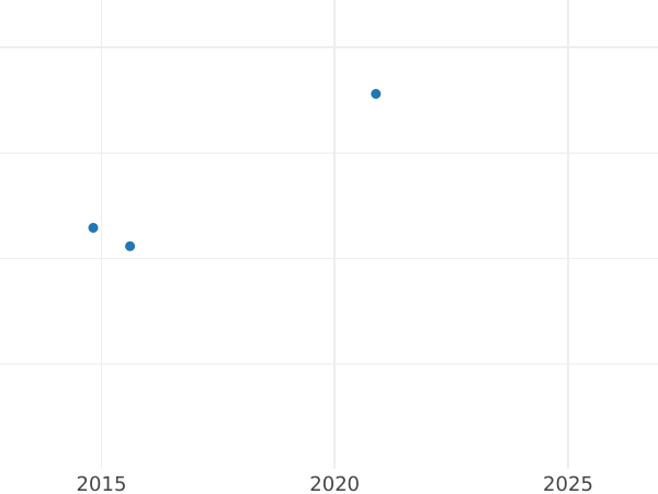 Auction sales chart 2 Escudos 1783 Mo FF - Gold Coin Value - Mexico, Charles III