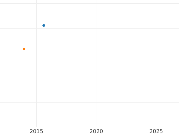 Wykres sprzedaży aukcyjnej 2 escudo 1784 Mo FM - cena złotej monety - Meksyk, Karol III
