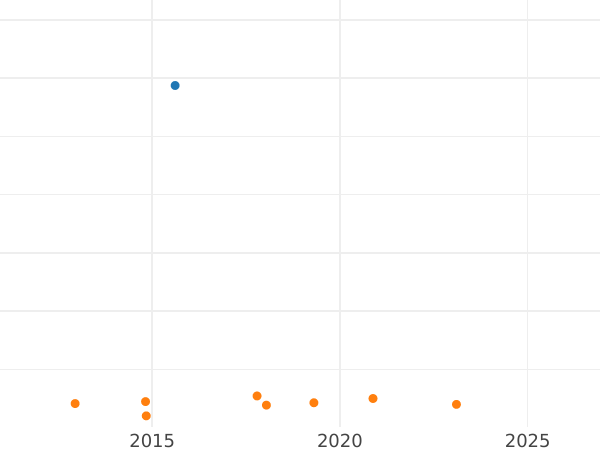 Auktionsverkaufs-Diagramm 2 Escudos 1785 Mo FM - Goldmünze Wert - Mexiko, Karl III