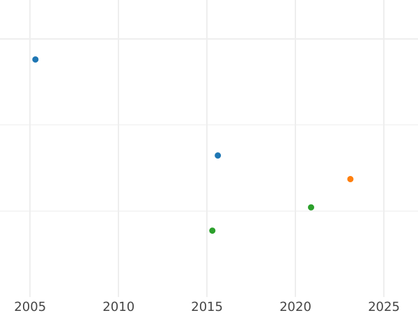 Auction sales chart 2 Escudos 1786 Mo FM - Gold Coin Value - Mexico, Charles III